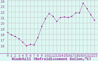 Courbe du refroidissement olien pour Sanary-sur-Mer (83)