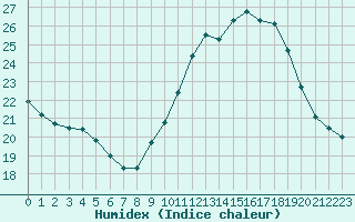 Courbe de l'humidex pour Saint-Julien-en-Quint (26)