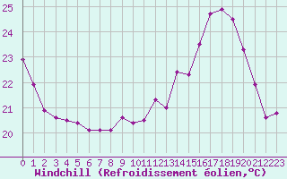 Courbe du refroidissement olien pour Bergerac (24)