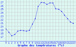 Courbe de tempratures pour Cap Ferret (33)