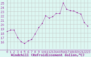 Courbe du refroidissement olien pour Le Talut - Belle-Ile (56)