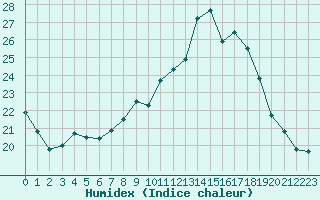 Courbe de l'humidex pour Xonrupt-Longemer (88)