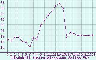 Courbe du refroidissement olien pour Colmar (68)