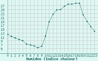 Courbe de l'humidex pour Lussat (23)