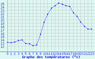 Courbe de tempratures pour Narbonne-Ouest (11)