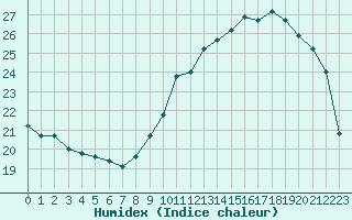 Courbe de l'humidex pour Montauban (82)