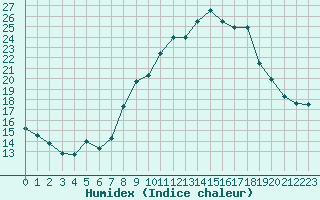 Courbe de l'humidex pour Engins (38)