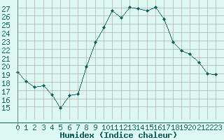 Courbe de l'humidex pour Rouen (76)