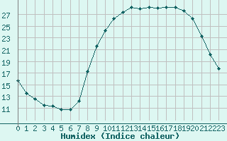 Courbe de l'humidex pour Baye (51)