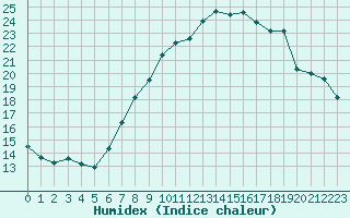 Courbe de l'humidex pour Le Touquet (62)