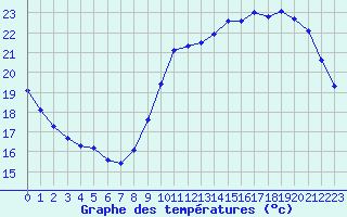 Courbe de tempratures pour L