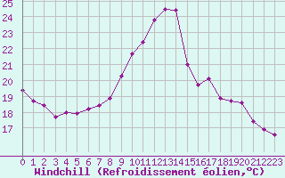 Courbe du refroidissement olien pour Vannes-Sn (56)