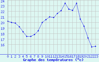 Courbe de tempratures pour Dijon / Longvic (21)