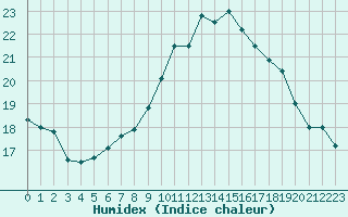 Courbe de l'humidex pour Pomrols (34)