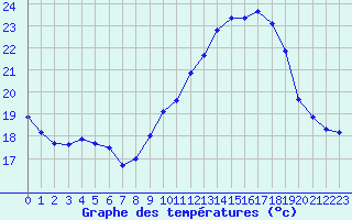 Courbe de tempratures pour Perpignan (66)