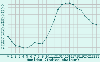 Courbe de l'humidex pour Le Mesnil-Esnard (76)