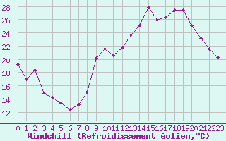 Courbe du refroidissement olien pour Le Puy - Loudes (43)