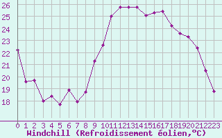 Courbe du refroidissement olien pour Nevers (58)