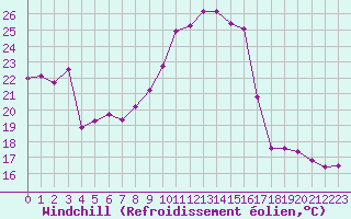 Courbe du refroidissement olien pour Ste (34)