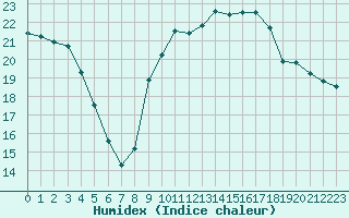 Courbe de l'humidex pour Potes / Torre del Infantado (Esp)