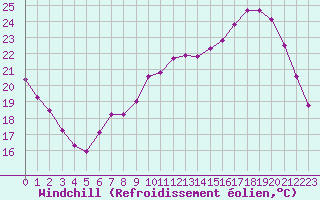 Courbe du refroidissement olien pour Sandillon (45)