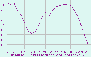 Courbe du refroidissement olien pour Bellefontaine (88)