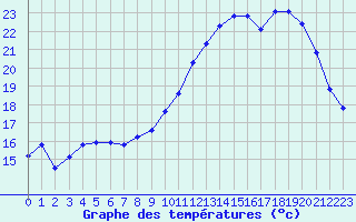 Courbe de tempratures pour Grandfresnoy (60)