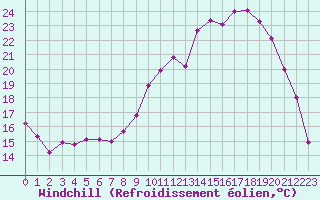 Courbe du refroidissement olien pour Saint-Quentin (02)