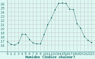 Courbe de l'humidex pour Lemberg (57)