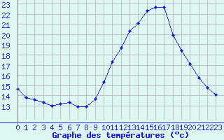 Courbe de tempratures pour Malbosc (07)