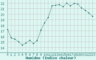 Courbe de l'humidex pour Belfort-Dorans (90)