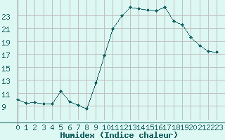 Courbe de l'humidex pour Mouilleron-le-Captif (85)