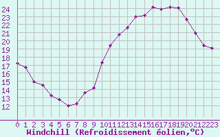 Courbe du refroidissement olien pour Guret (23)