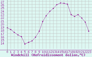 Courbe du refroidissement olien pour Turretot (76)
