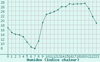 Courbe de l'humidex pour Kernascleden (56)