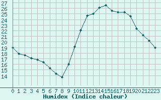 Courbe de l'humidex pour Bourges (18)