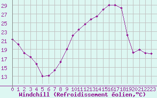 Courbe du refroidissement olien pour Troyes (10)