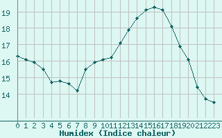 Courbe de l'humidex pour Luc-sur-Orbieu (11)