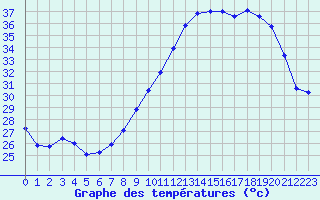 Courbe de tempratures pour Roujan (34)