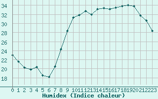 Courbe de l'humidex pour Salon-de-Provence (13)