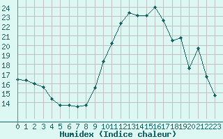 Courbe de l'humidex pour Langres (52) 