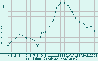 Courbe de l'humidex pour Marignane (13)