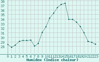 Courbe de l'humidex pour Thoiras (30)