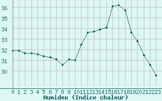 Courbe de l'humidex pour Saint-Nazaire-d'Aude (11)