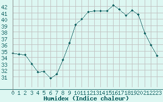 Courbe de l'humidex pour Bastia (2B)