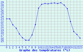 Courbe de tempratures pour Figari (2A)