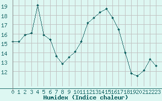 Courbe de l'humidex pour Cazaux (33)