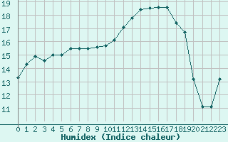 Courbe de l'humidex pour Saint-Igneuc (22)