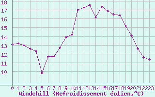 Courbe du refroidissement olien pour Brest (29)