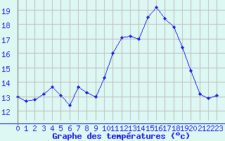 Courbe de tempratures pour Saint-Philbert-de-Grand-Lieu (44)